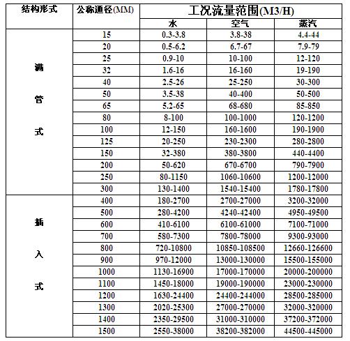 渦街流量計(jì)流量范圍